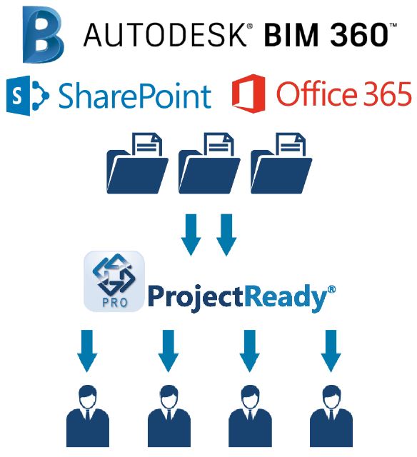 ProjectReady BIM 360 Connector with SharePoint - ProjectReady