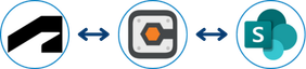 Workflow diagram showing data flowing from the left logo to the middle logo, then to SharePoint, with arrows indicating bidirectional data transfer. | ProjectReady