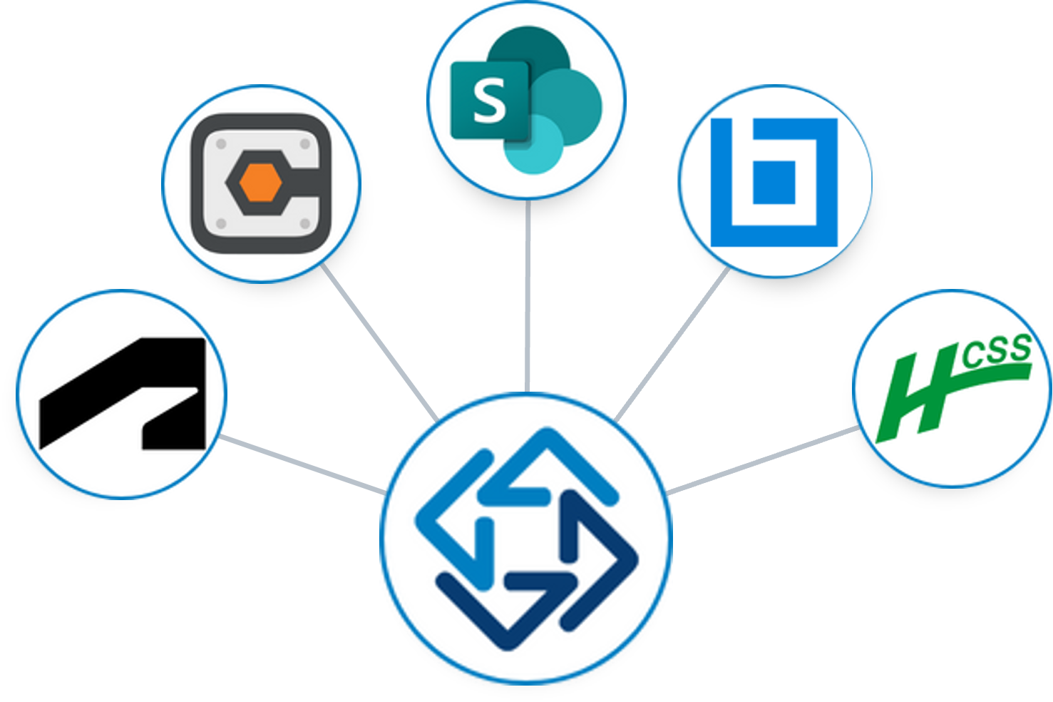 Hub-and-spoke diagram: a central blue geometric icon connected by gray lines to six outer software logos (logos shown around the circle). Used to represent integrations or connections between components. | ProjectReady