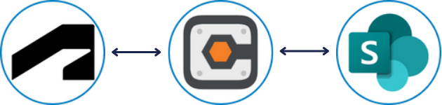 ProjectReady Module Brochures 41 | ProjectReady Three circular app icons linked by bidirectional arrows, illustrating integration across the left, middle, and right applications. | ProjectReady